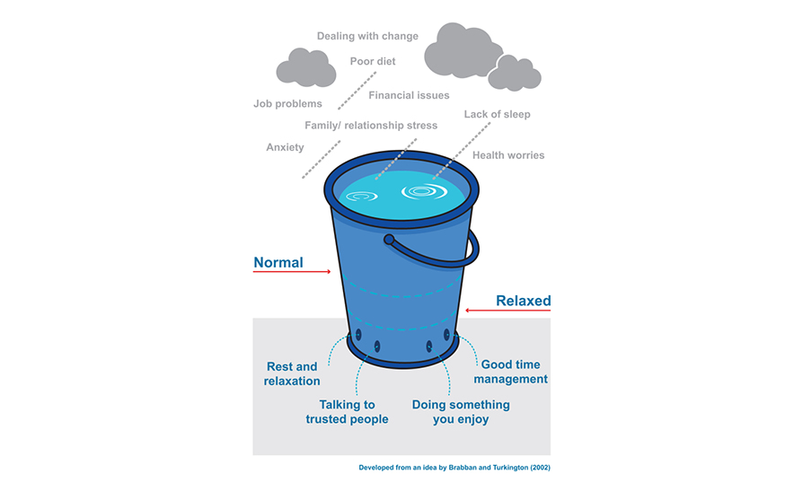 Stress bucket diagram showing how doing small things to take care of yourself can make small "holes" in your metaphorical stress bucket and stop it filling up too much
